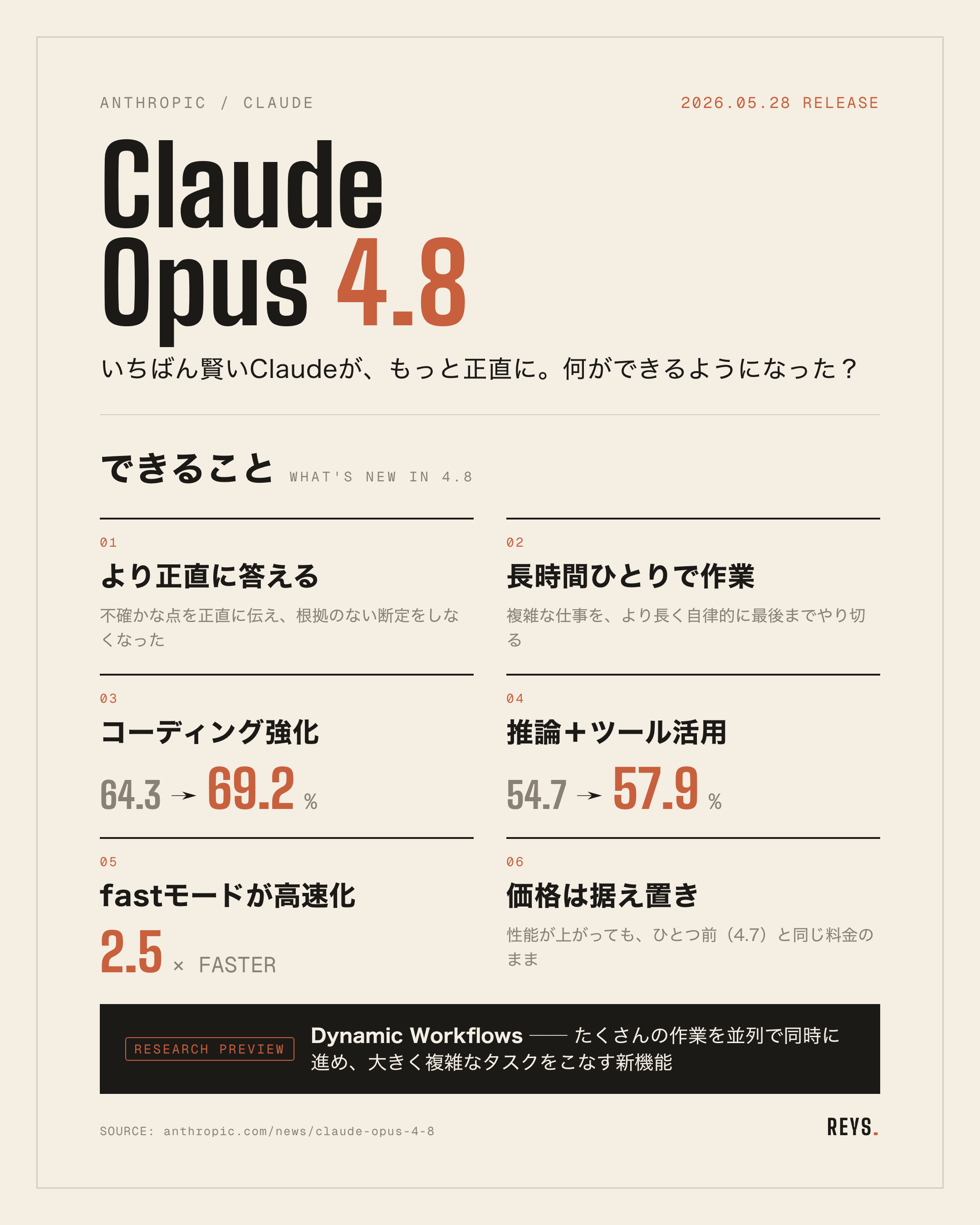 Claude Opus 4.8 でできること（より正直に答える・長時間ひとりで作業・コーディング強化・推論+ツール強化・fastモード約2.5倍速・価格据え置き）をまとめた図解