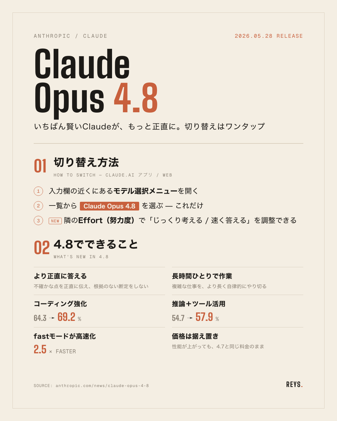 Claude Opus 4.8 への切り替え方法（claude.aiアプリ/Webでモデル選択メニューを開き「Claude Opus 4.8」を選ぶ・隣のEffort努力度で考える深さを調整）と4.8でできることをまとめた図解